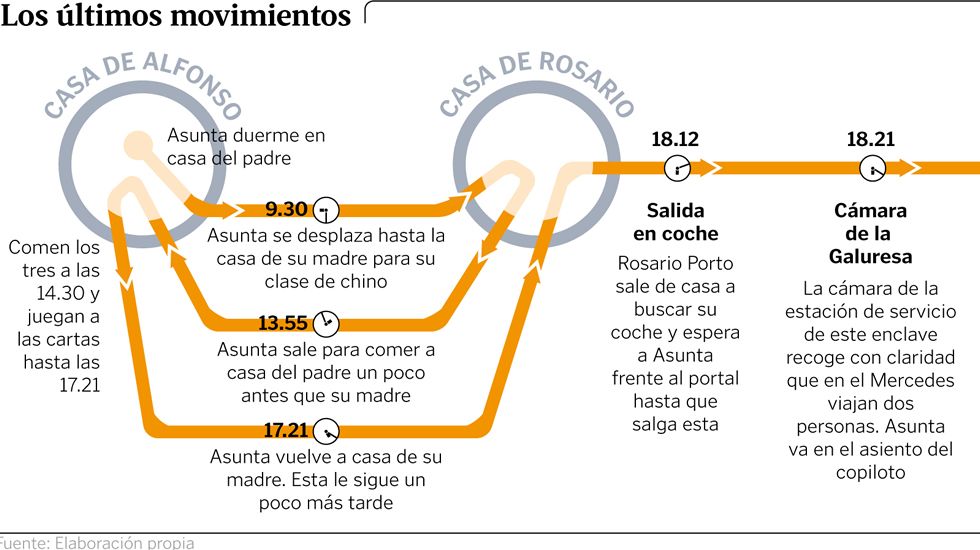 Los �ltimos movimientos