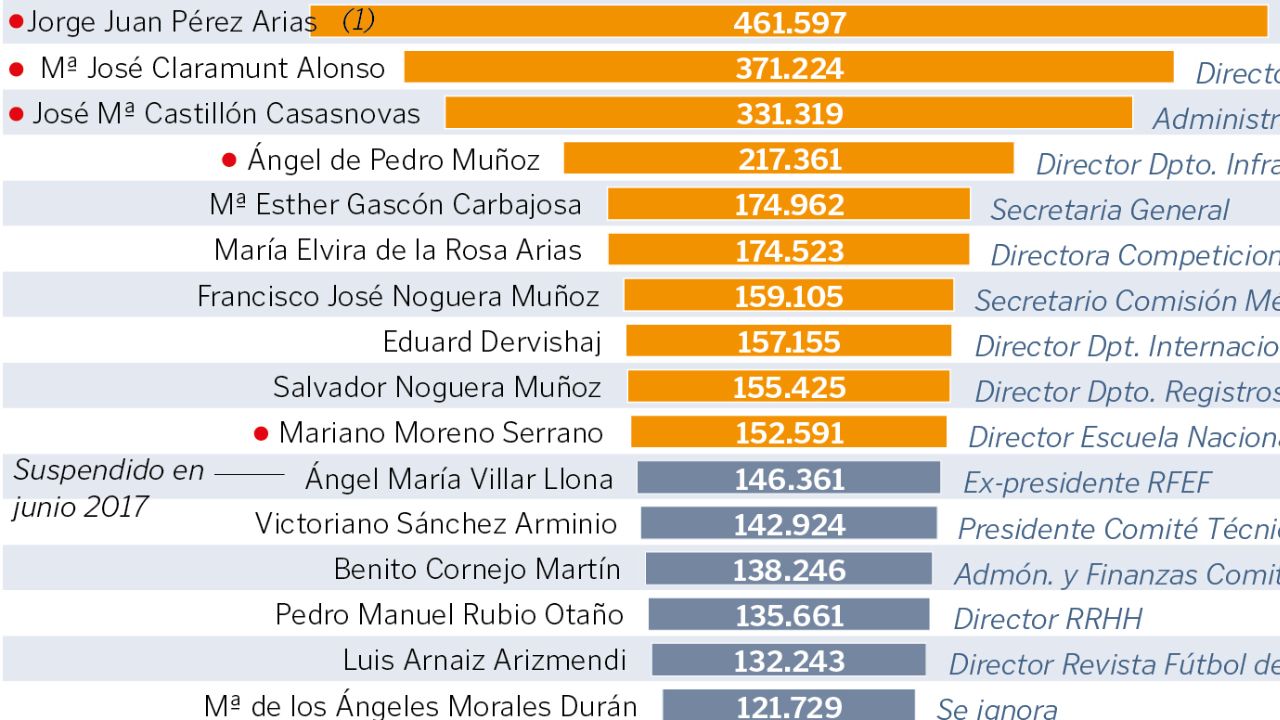 As� eran los sueldos de la RFEF