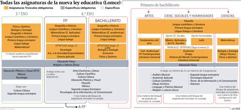 Todas las asignaturas de la nueva ley educativa (Lomce)