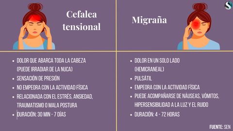 Los principales síntomas de la cefalea tensional y la migraña.
