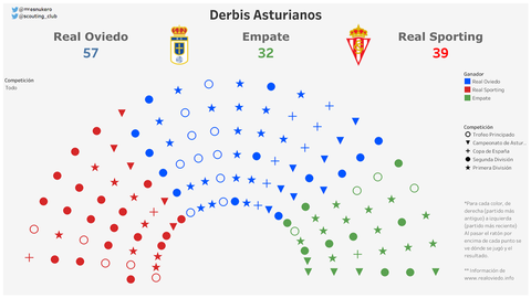 Grfico de todos los derbis asturianos disputados en competicin oficial