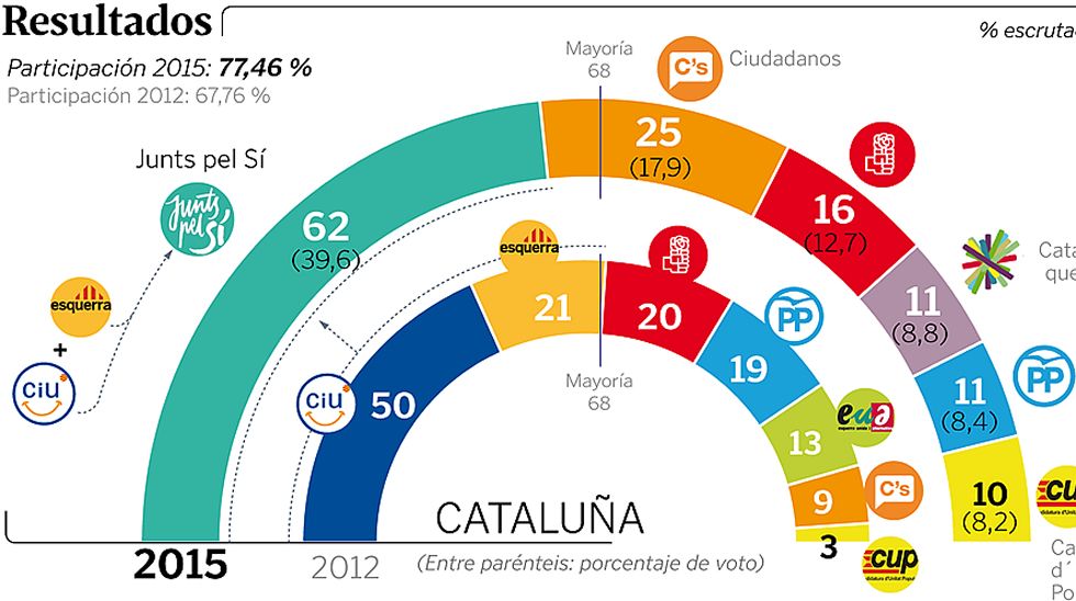 El resultado de las elecciones catalanas