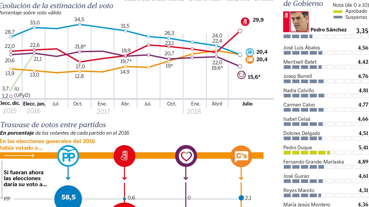 El bar�metro del CIS