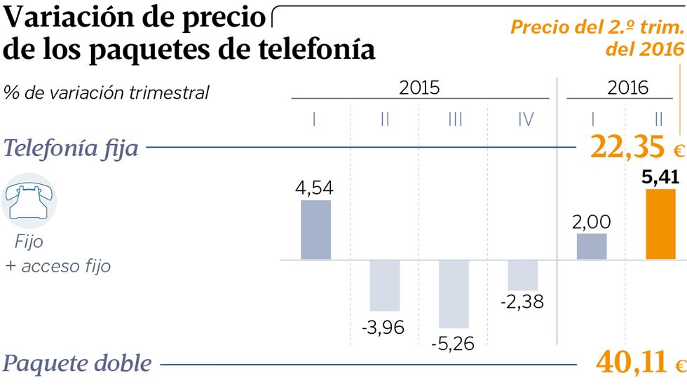 Variaci�n de precio de los paquetes de telefon�a