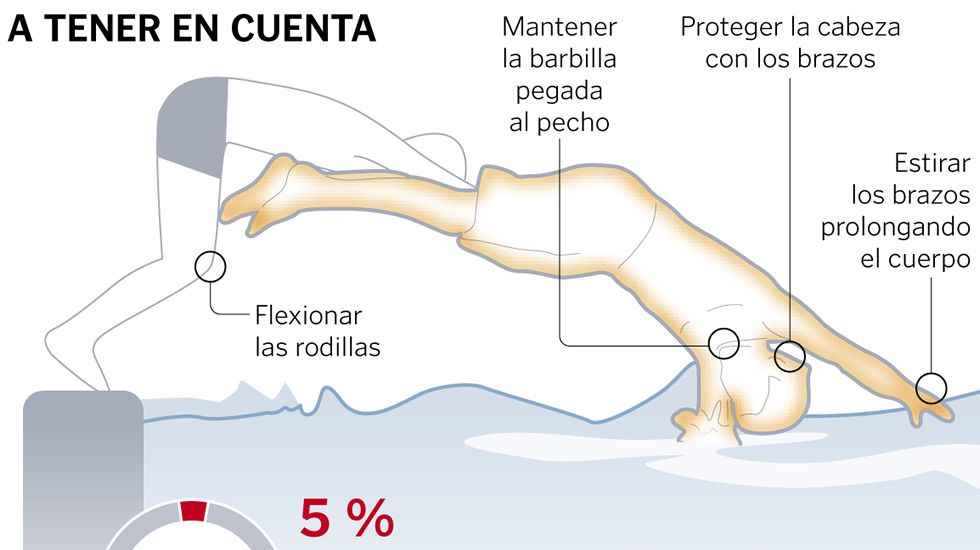 Consejos para tirarse de cabeza a la piscina