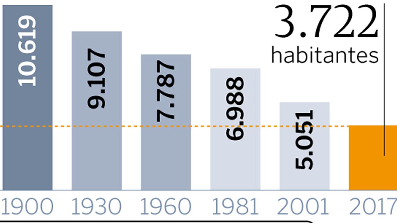 Evoluci�n de la poblaci�n en Mondo�edo