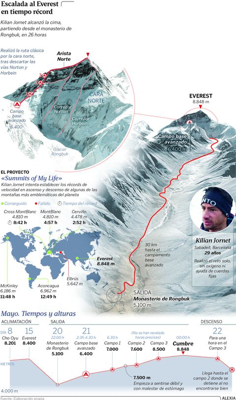 Escalada al Everest en tiempo rcord