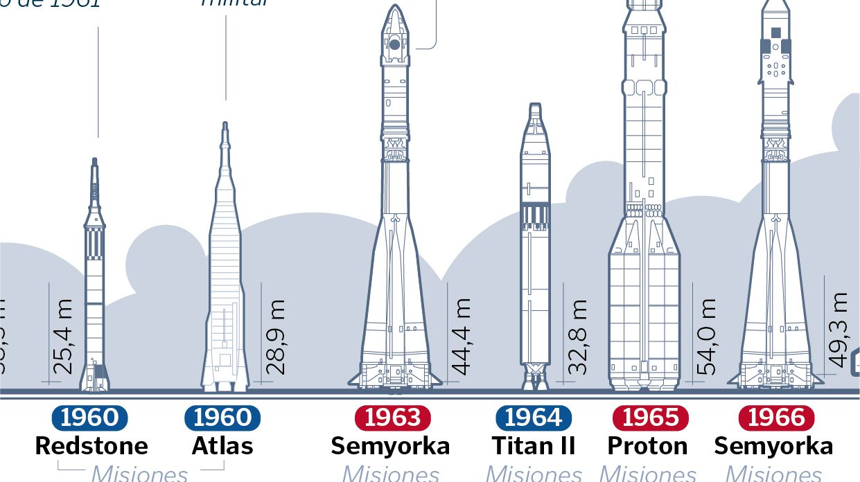 Grfico: historia de la carrera espacial