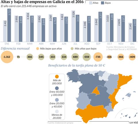 Altas y bajas de empresas en Galicia en el 2016