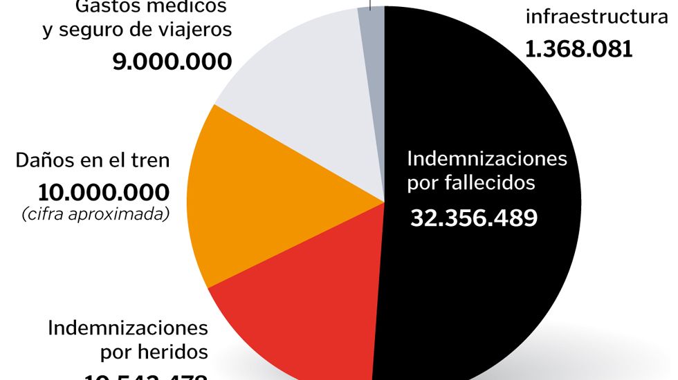 El coste del accidente de Angrois