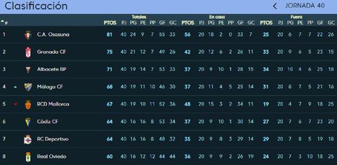 Clasificacin de la parte alta de Segunda tras la jornada 40