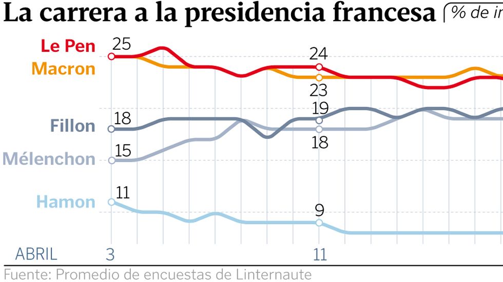 La carrera a la presidencia francesa