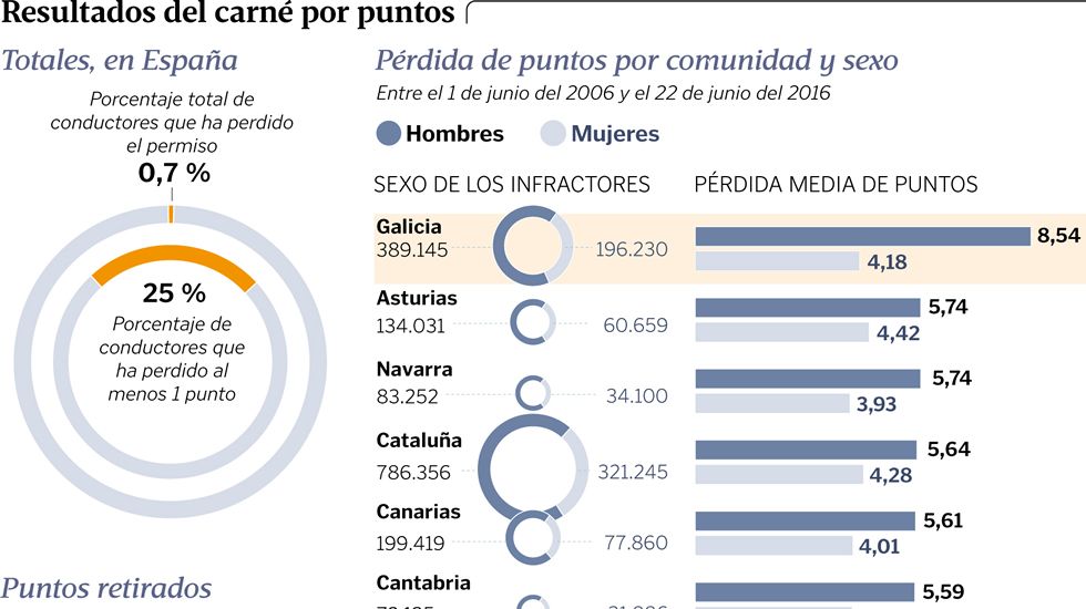 Resultados del carné por puntos