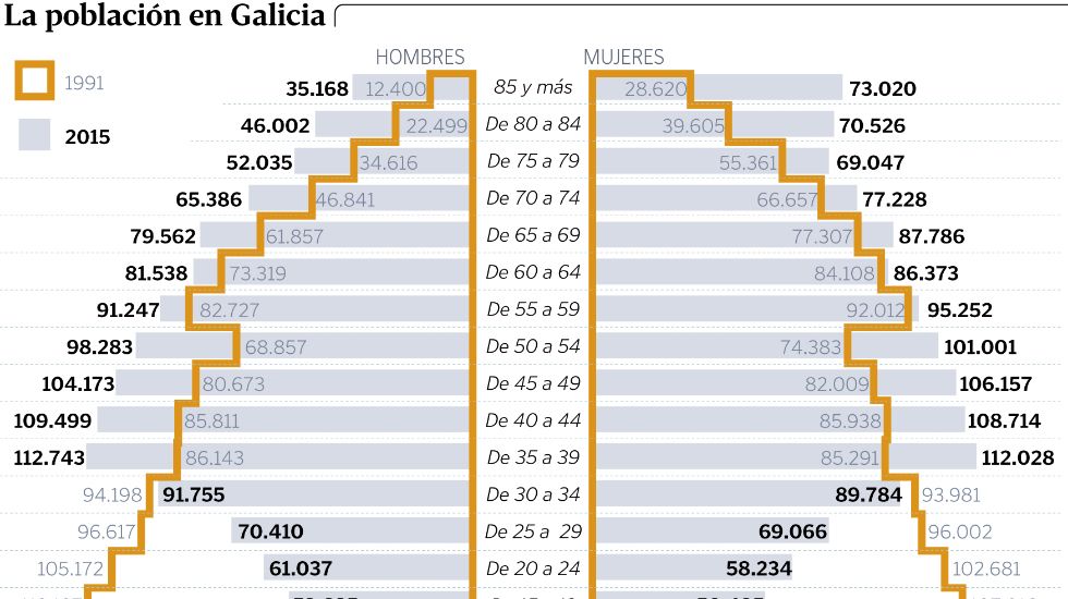 La poblaci�n en Galicia