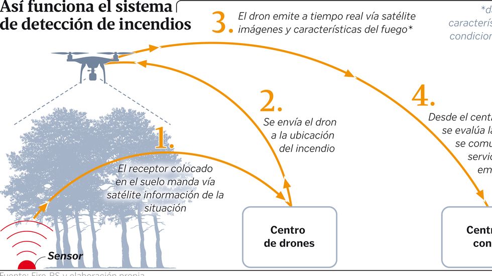 As� funciona el sistema de detecci�n de incendios