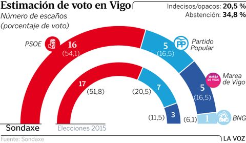 Estimacin de voto en Vigo
