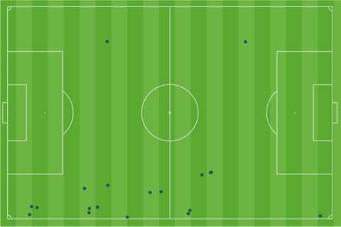 Mapa de toques de Puma en la primera parte