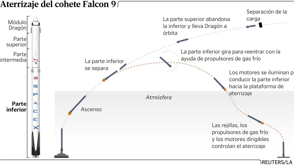 Aterrizaje del cohete Falcon 9