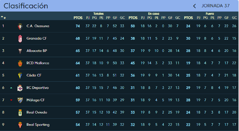 Clasificacin de la zona alta de Segunda tras la jornada 37