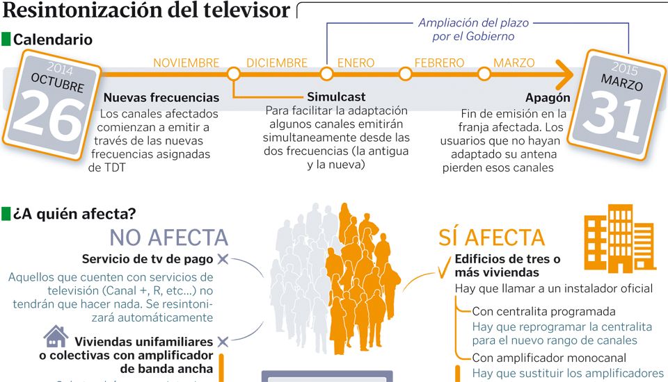Resintonizaci�n del televisor