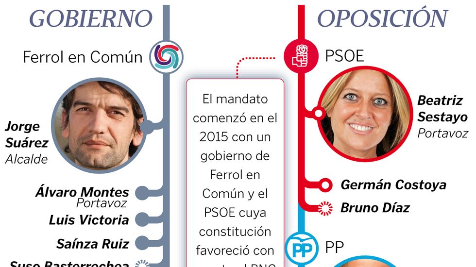 Qui�n es qui�n en el Concello ferrolano