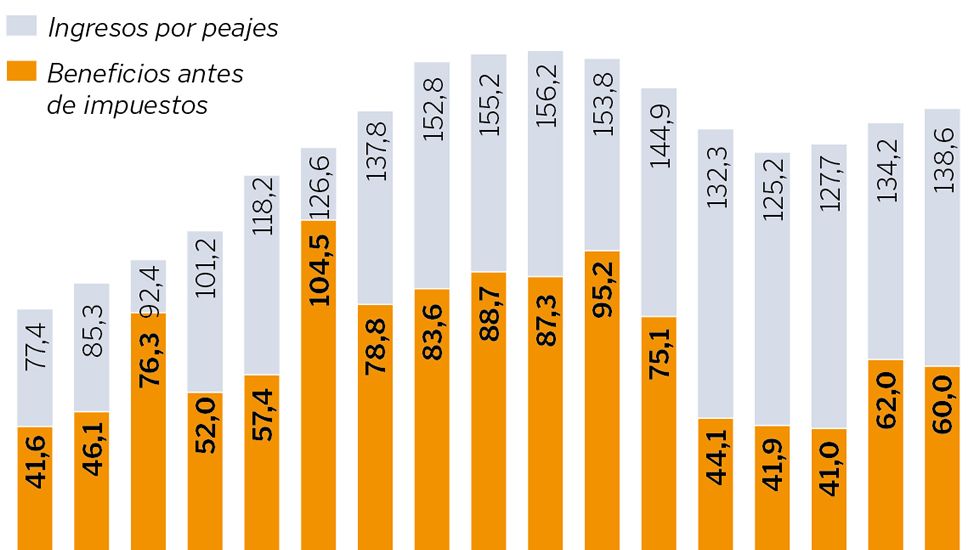 Las cifras de Audasa