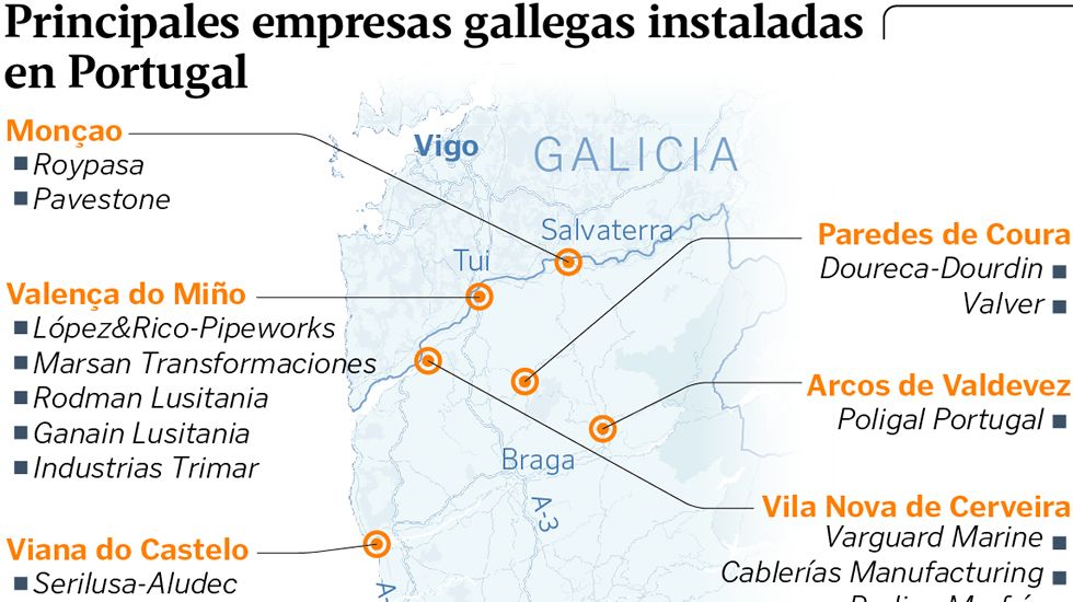 Principales empresas gallegas instaladas en Portugal