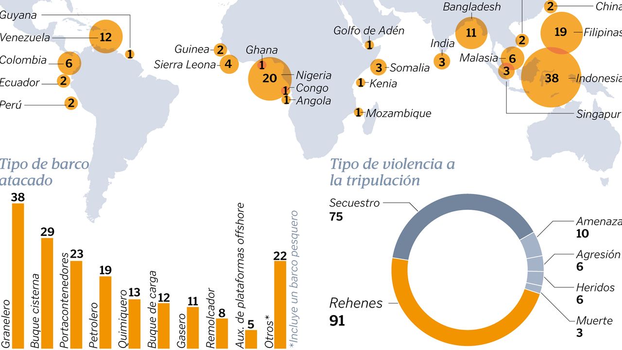 Los actos de piratería en el mar caen a su nivel más bajo en 22 años