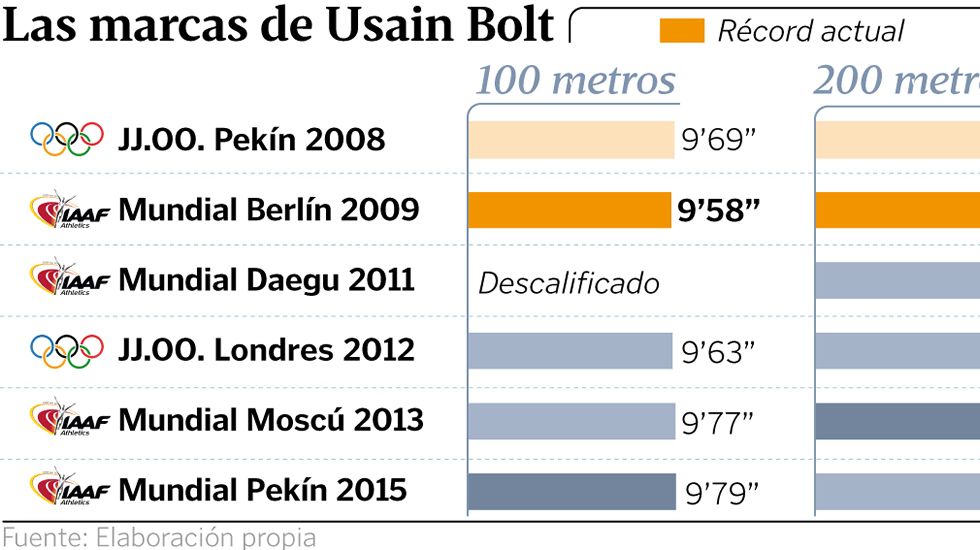 Las marcas de Usain Bolt