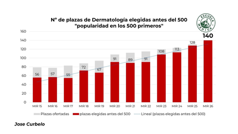N� de plazas de Dermatolog�a elegidas antes del 500��popularidad entre los 500 primeros�