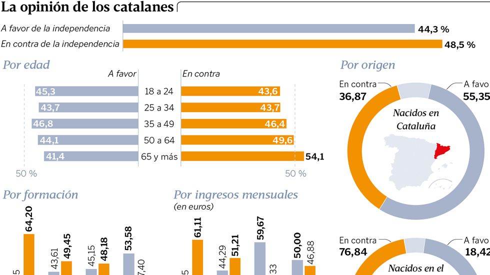 La opinin de los catalanes