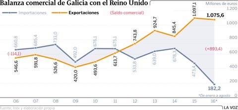 Balanza comercial de Galicia con el Reino Unido