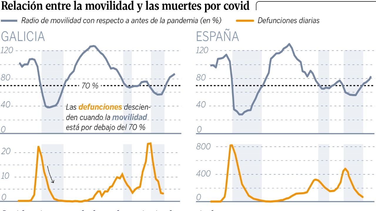 Relaci�n entre la movilidad y las muertes por covid