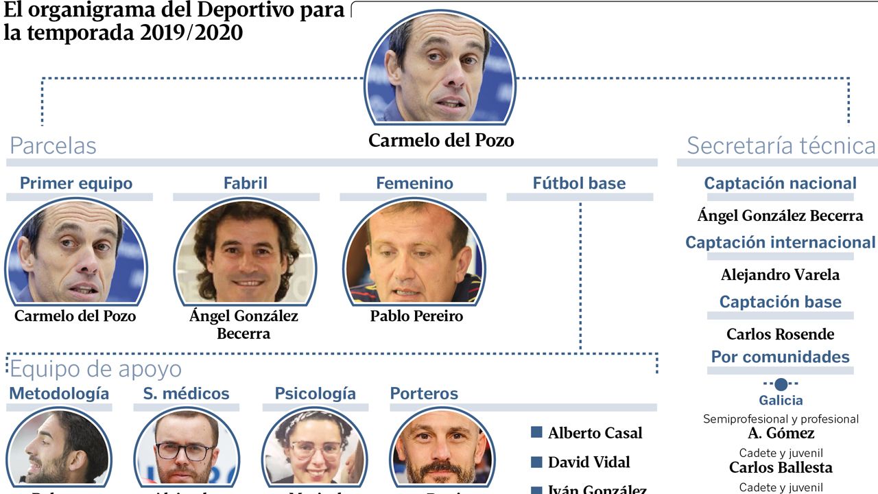 Consulta aqu el nuevo organigrama completo del Deportivo