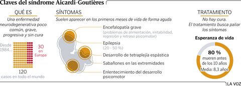 Claves del síndrome Aicardi-Goutières