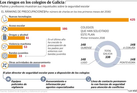 Los riesgos en los colegios de Galicia