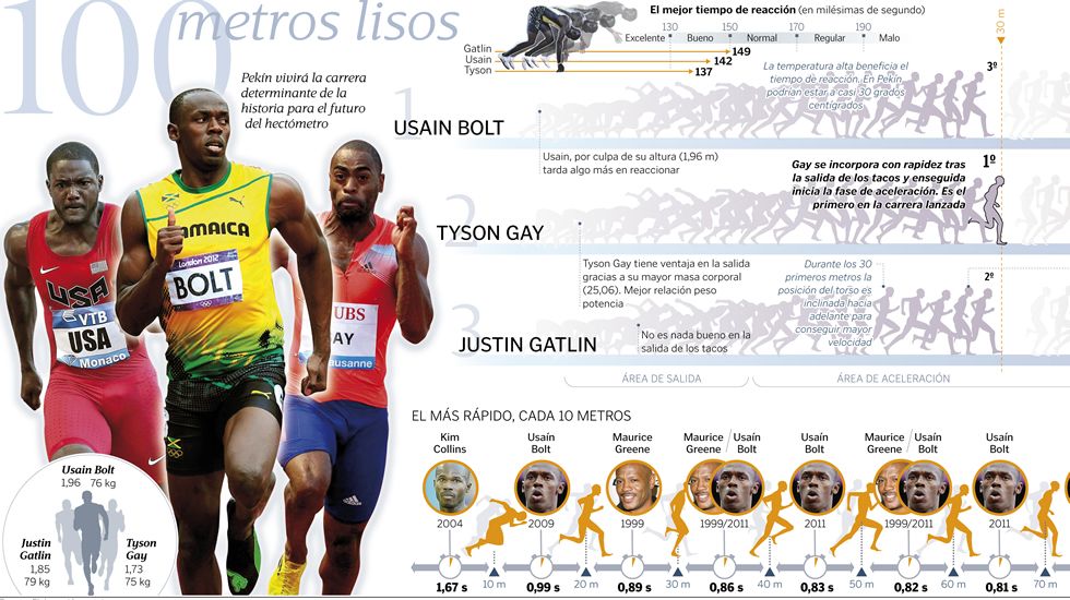 100 metros lisos