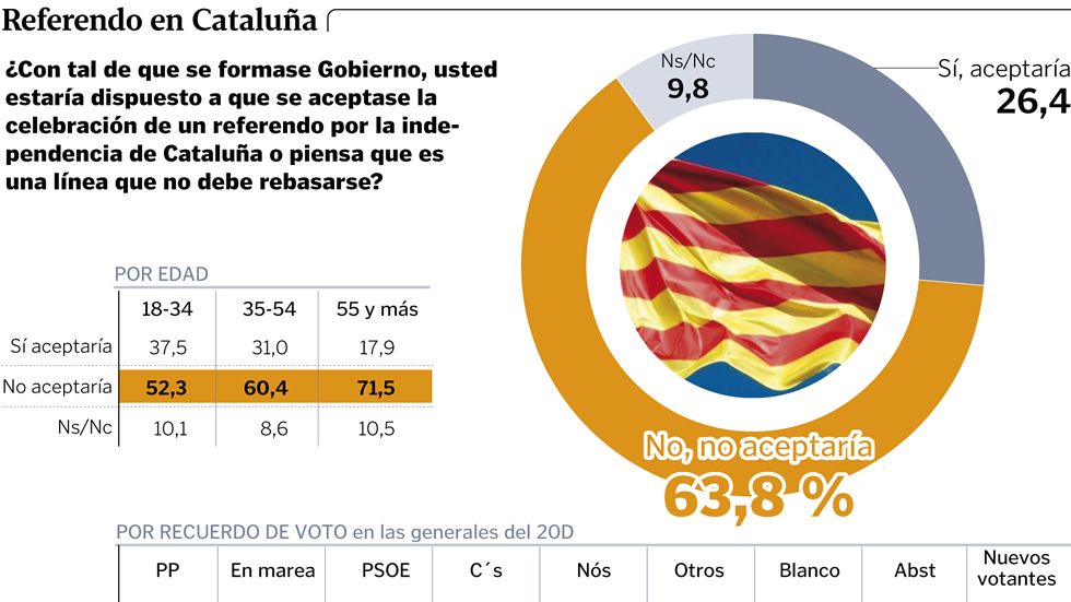 Referendo en Catalu�a