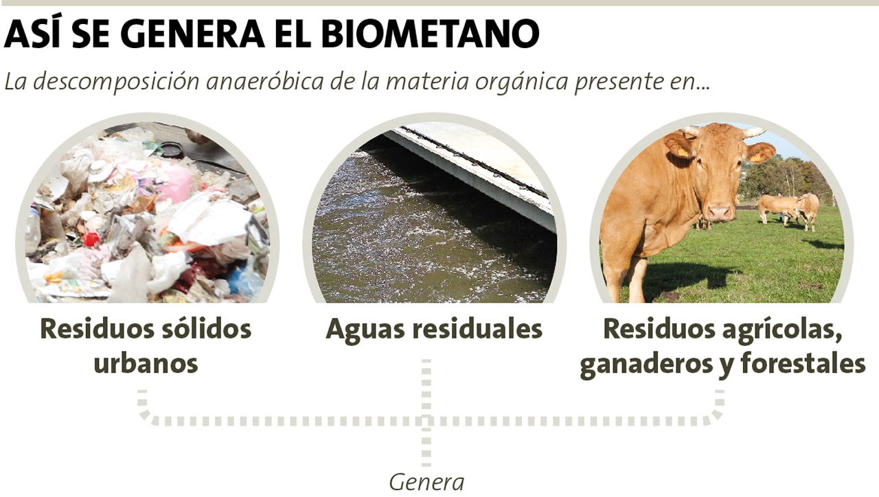 As� se genera el biometano