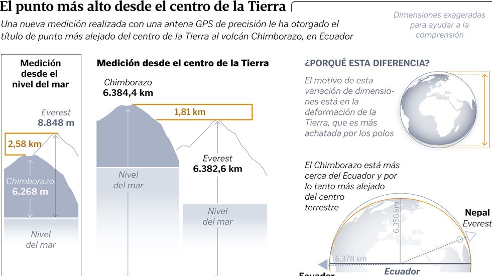 El punto m�s alto desde el centro de la Tierra