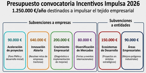 Incentivos Impulsa 2026