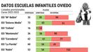 Infografía realizada por Somos Oviedo con los datos de las escuelas infantiles en Oviedo