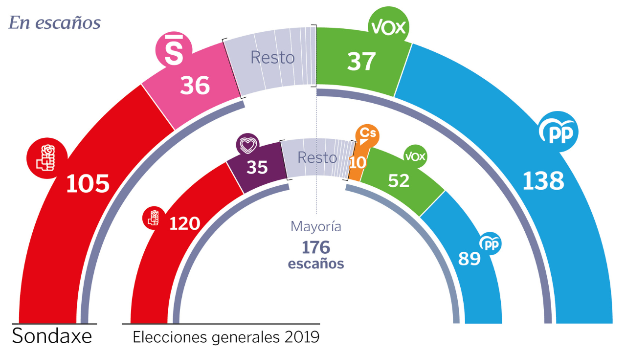 El PP se distancia y alcanza el nivel de voto de su última victoria en ...