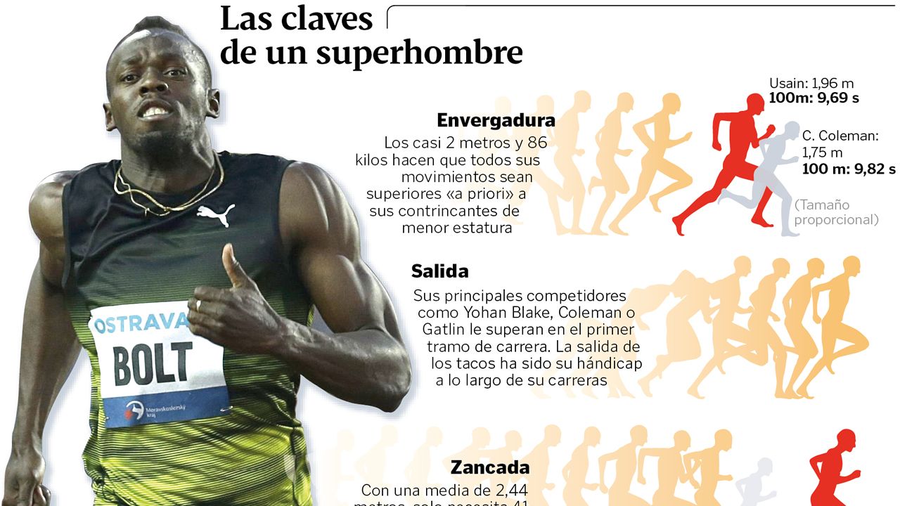 Las claves del éxito deportivo de Usain Bolt en los 100 m