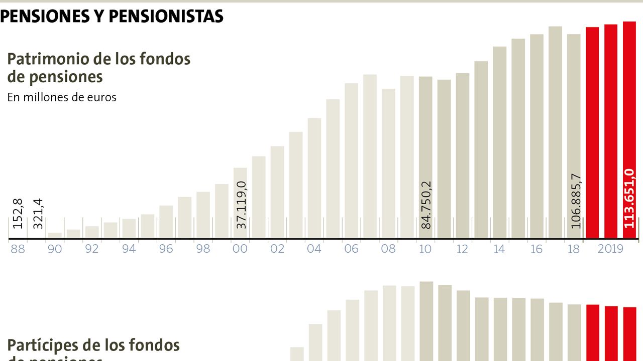 Evolución del número de pensionistas y el importe de las pensiones en España
