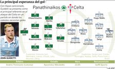 Alineaciones probables Panathinaikos - Celta