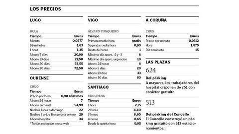 Los precios de los aparcamientos de los principales hospitales gallegos