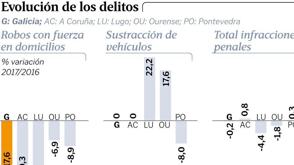 Evoluci�n de los delitos