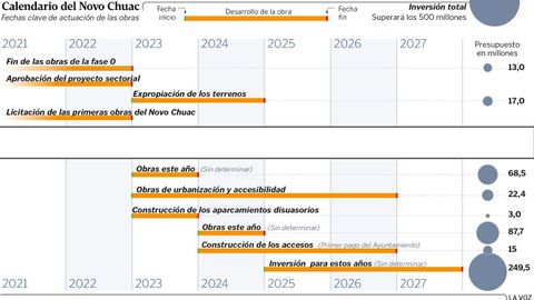 Cronograma de los plazos para levantar el nuevo hospital público de A Coruña, el Novo Chuac.