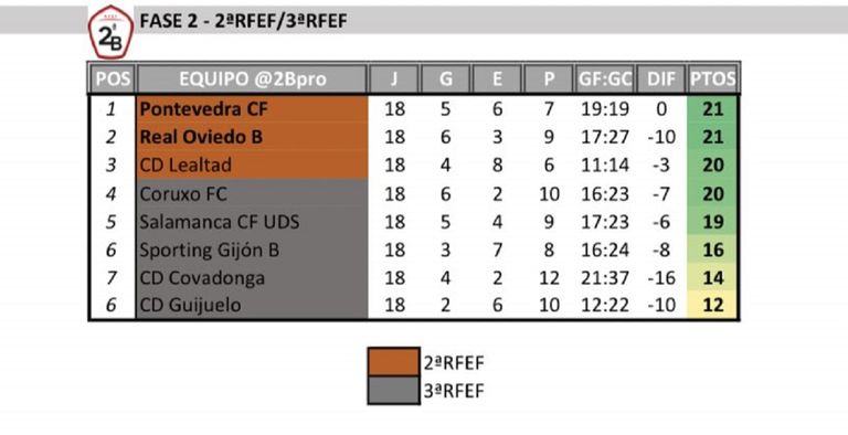 Clasificación del grupo I-E al término de la primera fase